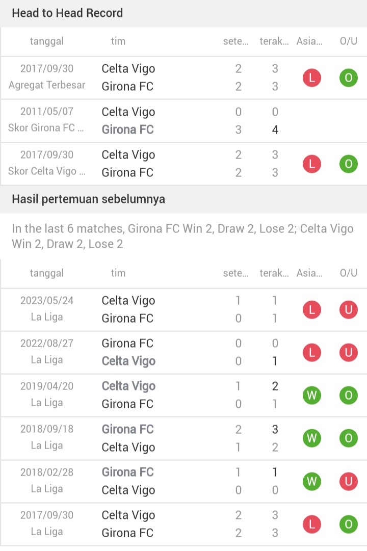 Jadwal La Liga Malam Ini : Girona vs Celta Vigo, Akankah Dominasi Tim Asuhan Michel Tergusur? h2h