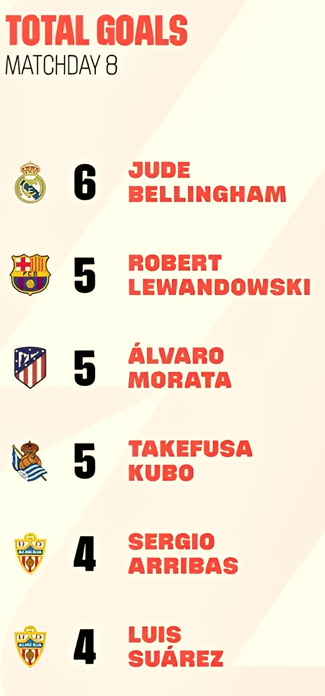 Top Skor Sementara Liga Spanyol 2023/2024, Jadi Rebutan Lewi dan Belli tokp skor liga spanyol