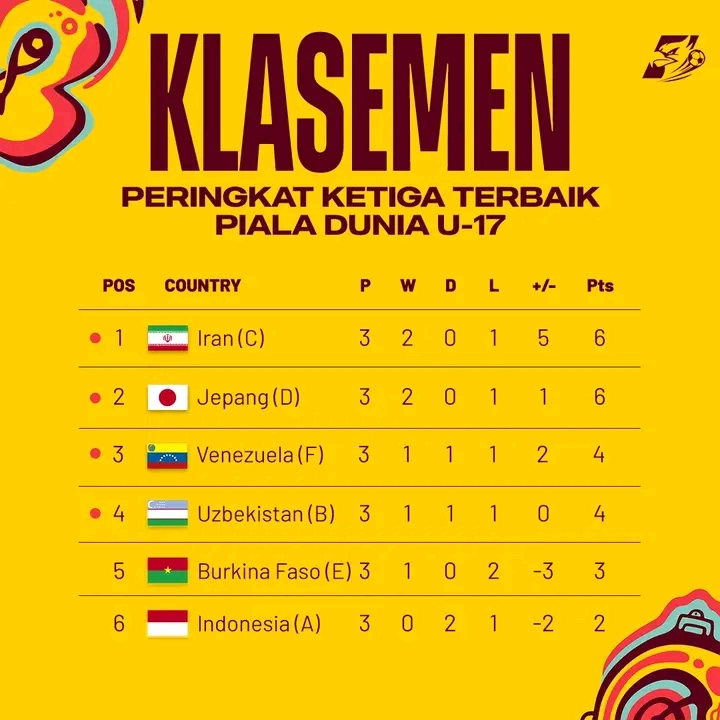 Hasil Akhir Klasemen Peringkat Tiga Terbaik Piala Dunia U17 1700347012597