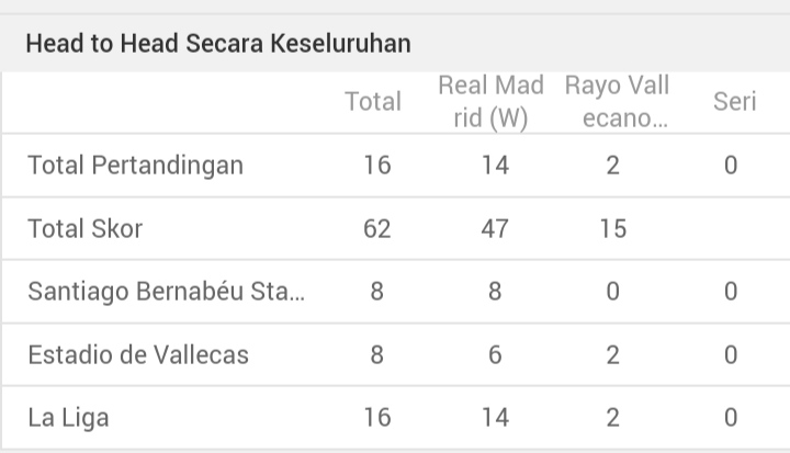 Teruskan Tren Positif, Real Madrid Optimis Raih Tiga Poin Lawan Rayo Vallecano h2h real Madrid vs Rayo vallecano