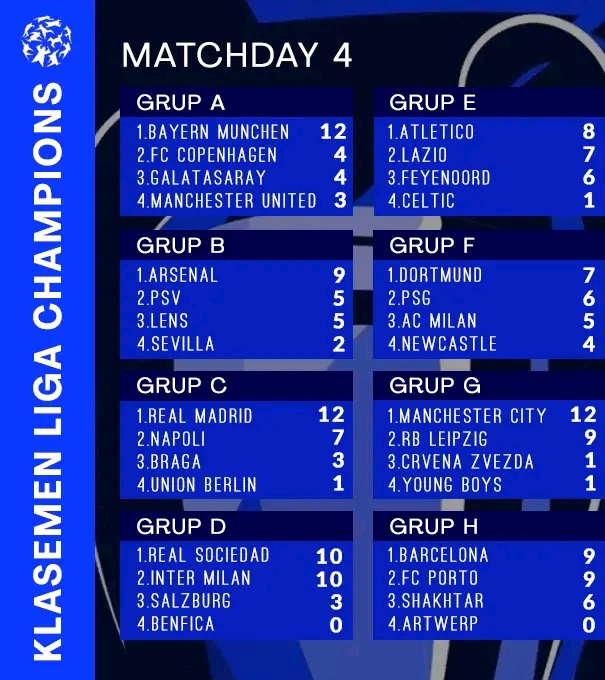 Hasil UCL Tadi Malam : Jalani Matchday ke- 4, Hanya Dua Tim La Liga yang Keok klasemen ucl Matchday 4