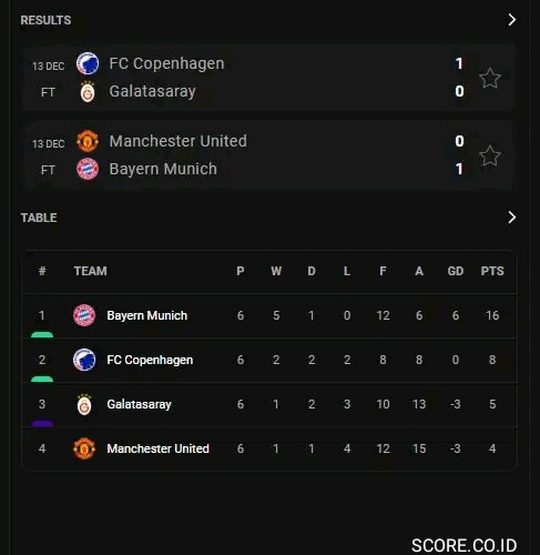 AIB EPL, MU Jadi Tim Liga Inggris yang Kebobolan 15 Gol di UCL IMG 20231213 123523