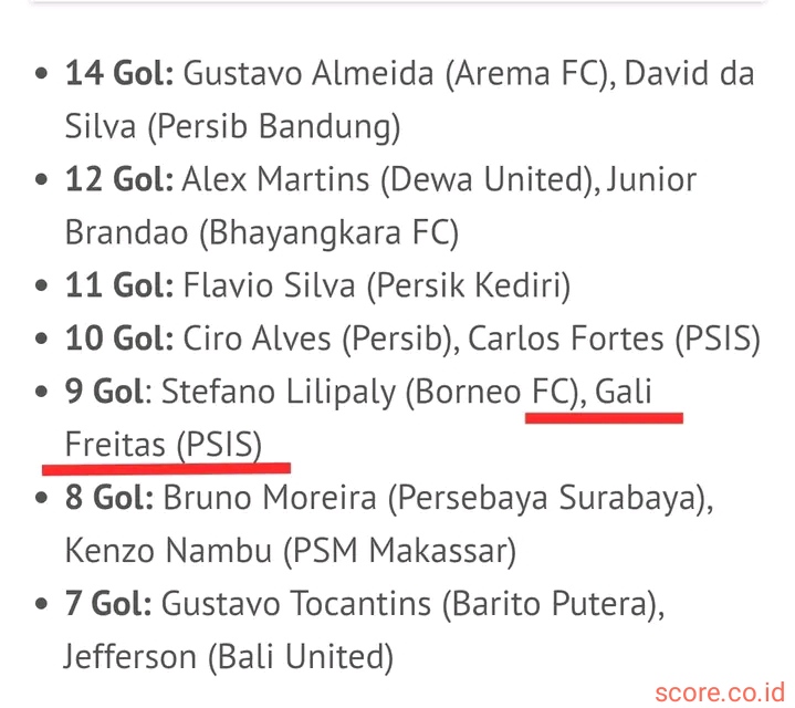 Ini Daftar Top Skor BRI Liga 1 Pekan ke-23 daftar top skor bri liga 1 pekan ke 23