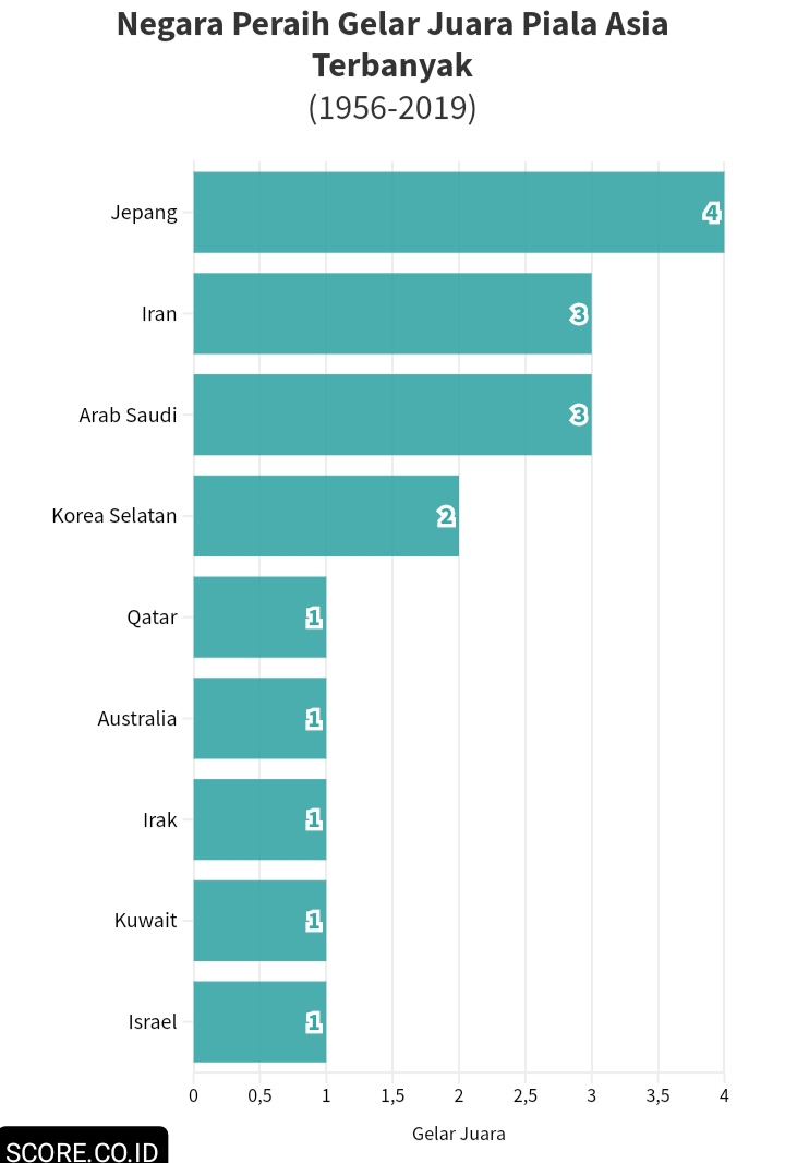 juara piala asia terbanyak