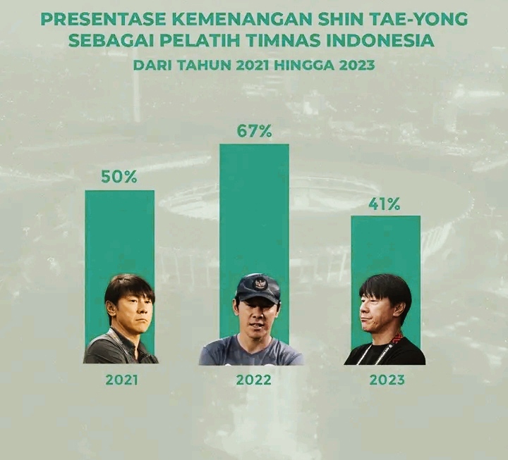 Layakkah Dipecat? Ini Presentase Kemenangan Shin Tae-Yong Sejak 4 Tahun Melatih sty