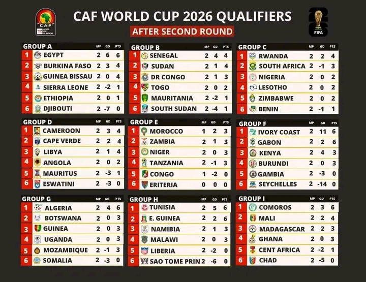 Prediksi Skor Gambia vs Seychelles, Laga Grup F Zona Afrika Kualifikasi Piala Dunia 2026 1717767467622