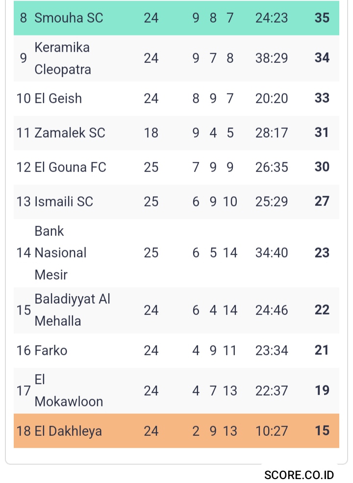 Prediksi Skor Liga Mesir: Smouha SC vs El Dakhleya, Kick Off Pukul 20.00 WIB IMG 20240617 150046