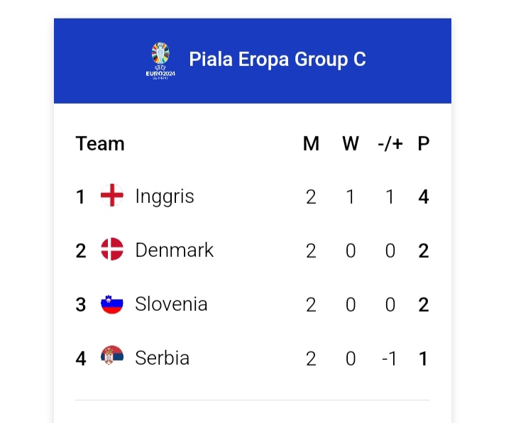 Prediksi Skor Inggris vs Slovenia: Penentuan Juara Grup C Malam Ini Jam 02.00 WIB Klasemen grup c