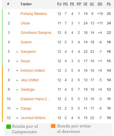 klasemen liga korea