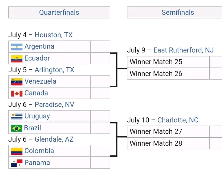 Jadwal Perempat Final Copa America 2024 Lengkap dengan Preview Match 1719982197469