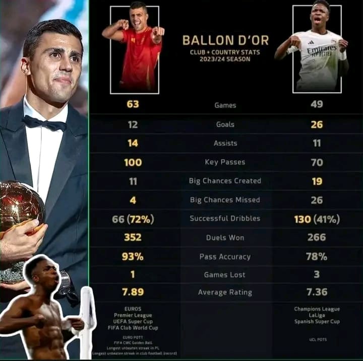 Statistik Rodri vs Vini balon dOr 2024 2