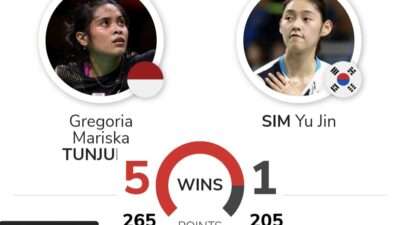 Prediksi dan H2H Gregoria Mariska Tunjung vs Sim Yu Jin Babak QF Indonesia Masters 2025