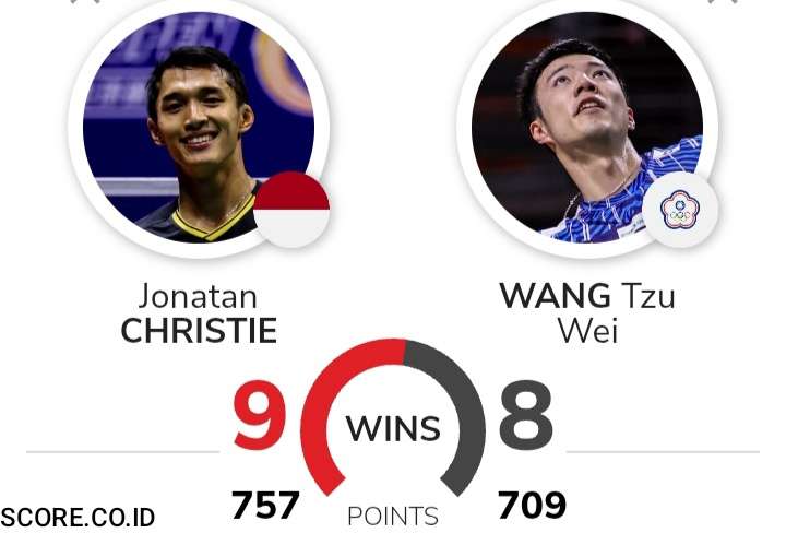 H2H Jonatan Christie vs Wang Tzu Wei