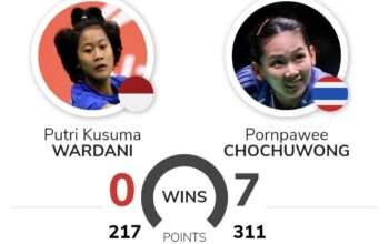 Prediksi dan H2H Putri KW vs Pornpawee Chochuwong di Semifinal Thailand Masters 2025