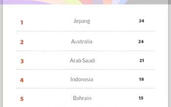 Tenang Dulu! Ini Perhitungan Indonesia Lolos Piala Dunia 2026