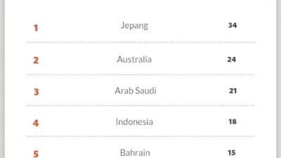Ini Perhitungan Indonesia Lolos Piala Dunia 2026