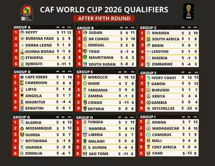 3 Tim Zona Afrika Ini Dekati Lolos Piala Dunia 2026