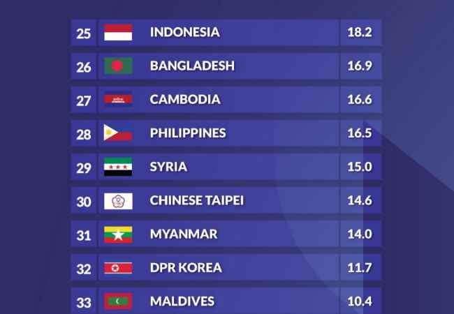 AFC Rilis Ranking Kompetisi Klub, Liga 1 Indonesia Nomor Berapa?