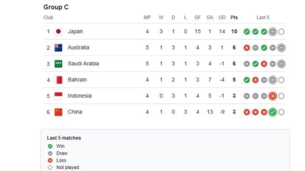 kelasemen kualifikasi piala dunia.asia