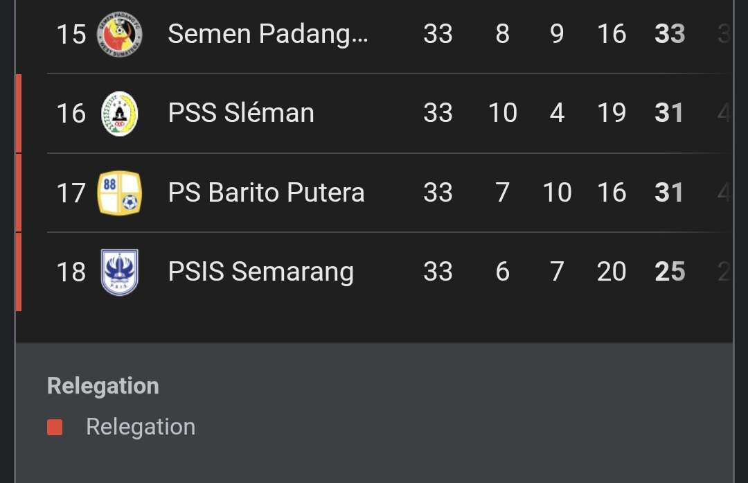 Pilih 3 Klub yang Akan Didegradasi? Juga Skenarionya Klasemen Liga 1 2024/2025 Jelang Penutupan