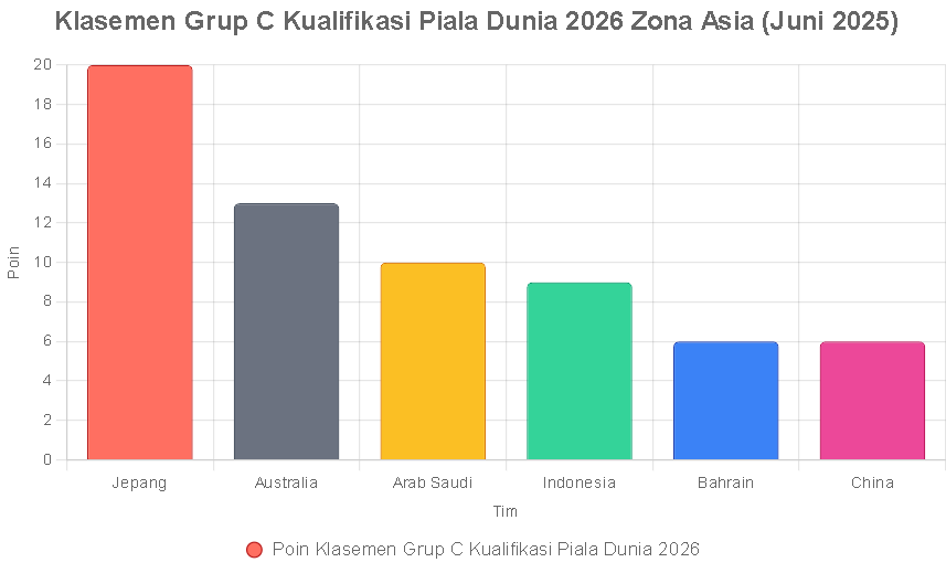 Posisi Timnas & poin grup C Asia terbaru.
