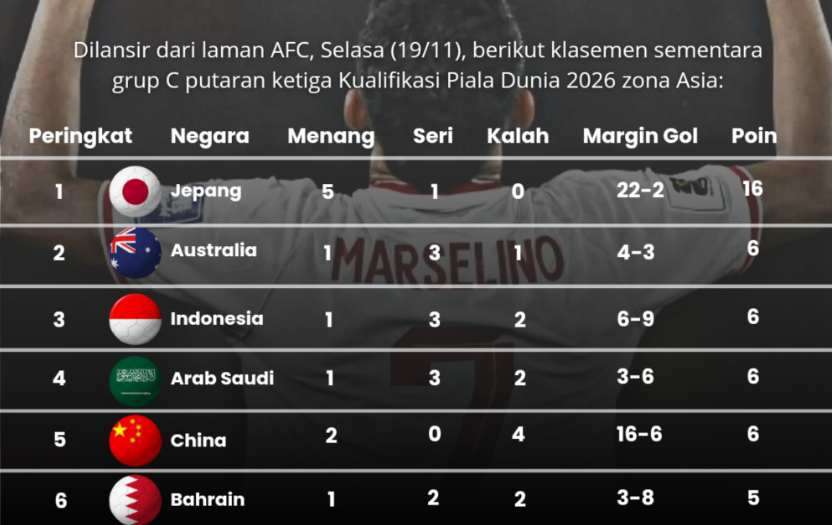 Peringkat Klasemen Grup C Kualifikasi Piala Dunia 2026 Zona Asia Cek Posisi Indonesia dan Peluang Lolos ke Babak Ketiga.