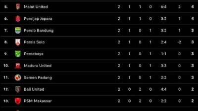 Klasemen Super League 2025 Table: Update Agustus – Desember