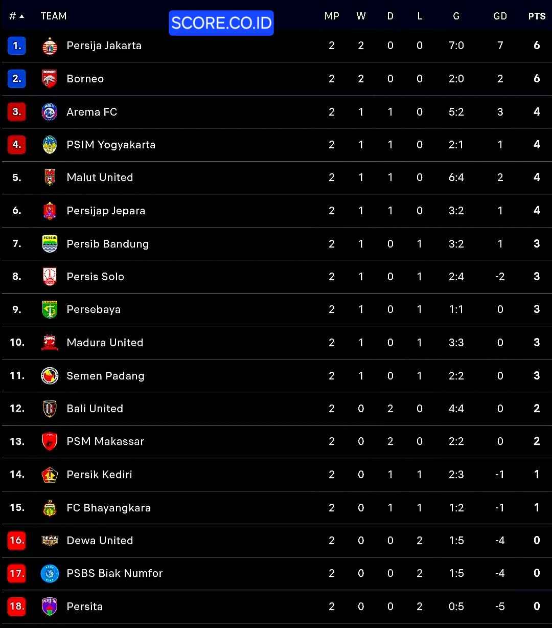 Klasemen Super League 2025 Table