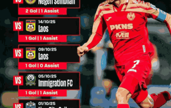 Pemain Kunci Selangor FC Jadi Ancaman Serius Bagi Bojan Hodak DKK