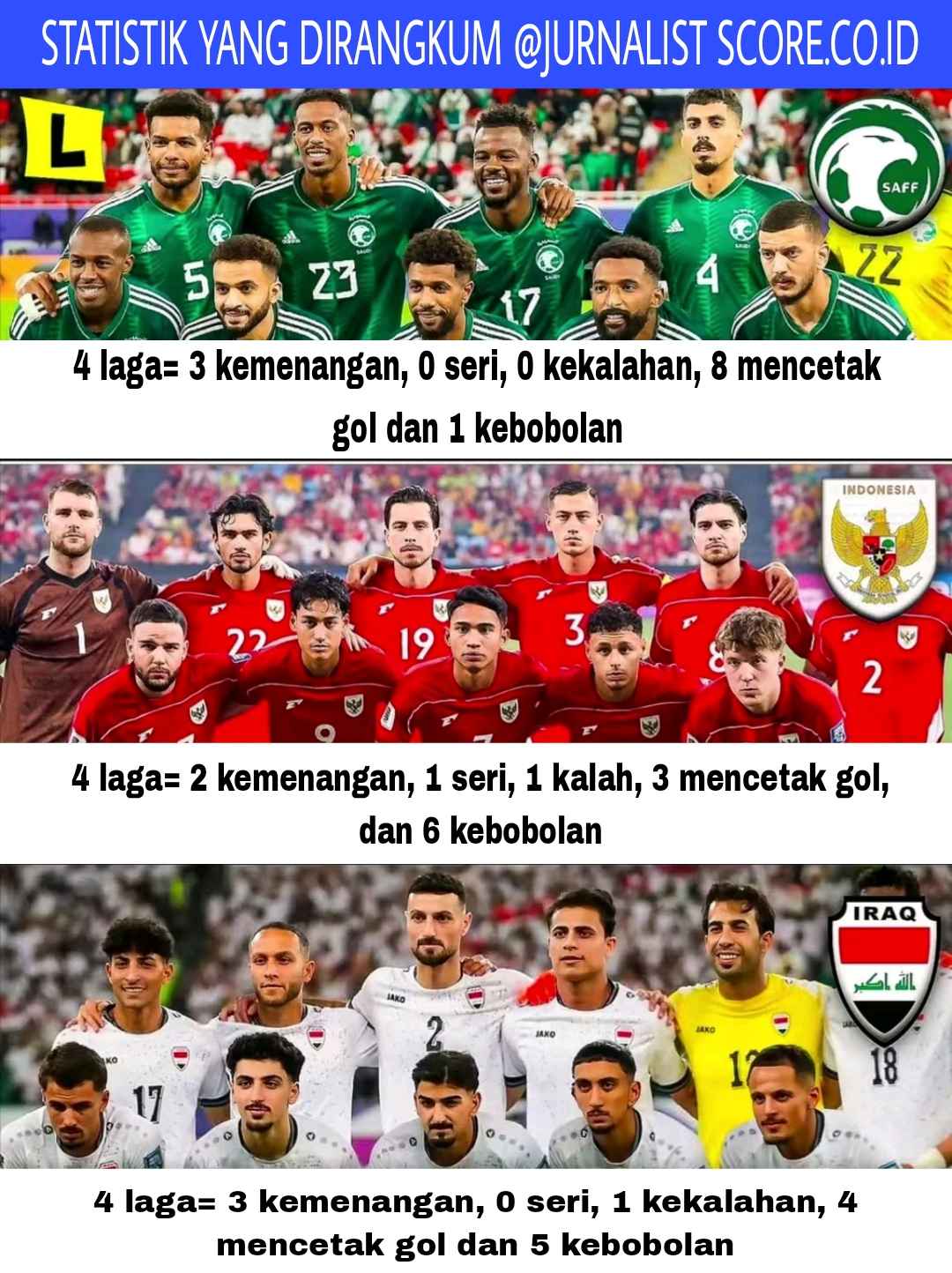 Prediksi Indonesia di Ronde 4: Kalah Lawan Arab, Seri vs Irak Versi SCORE.CO.ID Statistik Indonesia vs Arab Saudi dan Statistik Indonesia vs Irak