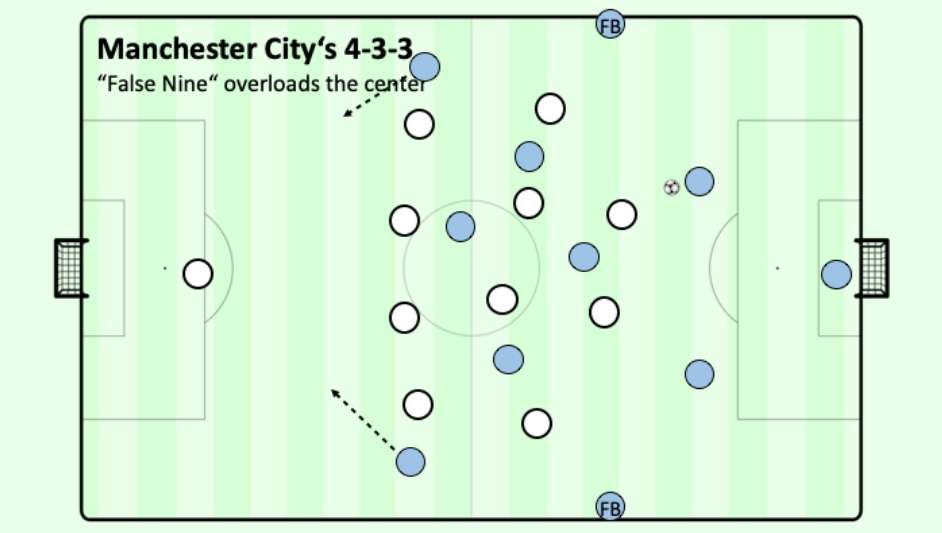 Peran False 9 dalam Taktik Modern: Studi Kasus Man City Era Pep Guardiola Bagaimana Guardiola & 3-2-2-3 (akhirnya) memecahkan meta pertahanan