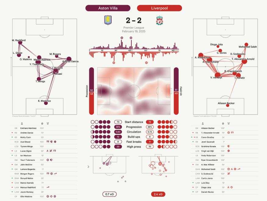Heatmap dan Passing: Gelandang Dominan di Laga Liverpool vs Aston Villa Gelandang seperti Tielemans terlibat dalam high press dan progressive passes, sementara Jones unggul dalam recoveries dan dribbles.
