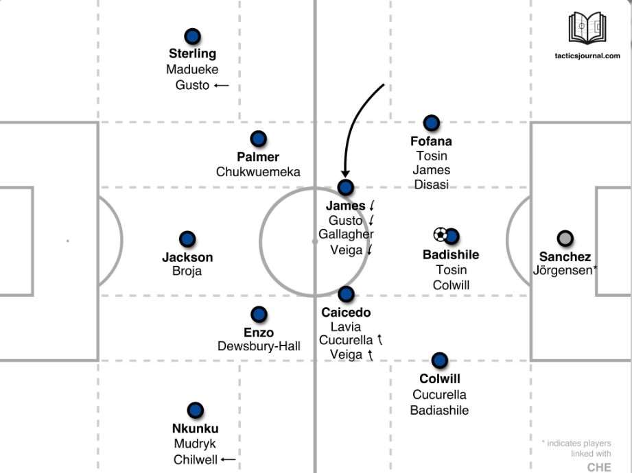 Membongkar Taktik Enzo Maresca: Apakah 'Maresca-ball' & Rotasi Pemain Cocok untuk Chelsea? Analisis strategi 'Maresca-ball' & rotasi di The Blues.
