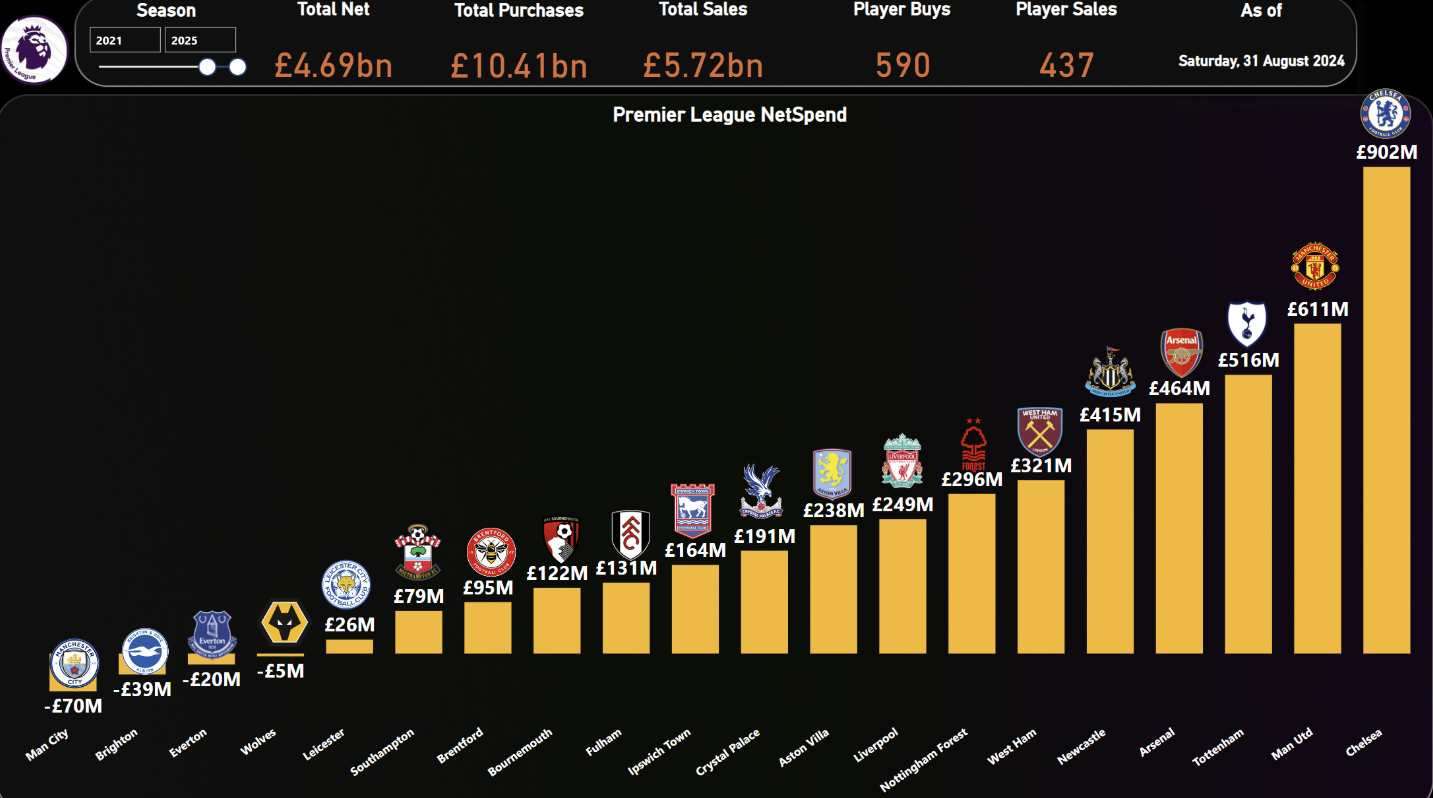 Transfer Pemain Masuk dan Keluar Inggris Musim Panas 2025/2026 Rekap lengkap bursa transfer Premier League 202526.