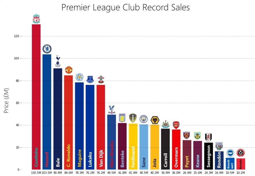 Penjualan Termahal Arsenal Sejarah Rekor Transfer & Profit Fantastis Sejarah Transfer Rekor & Keuntungan Fantastis Klub