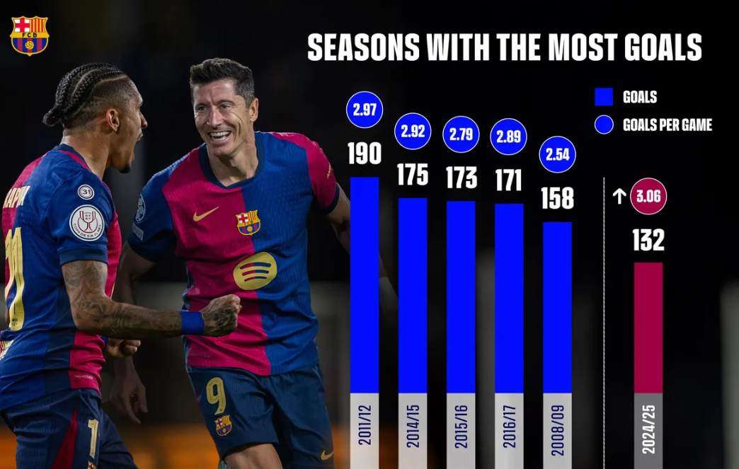 Klub dengan Gol Terbanyak dalam Satu Musim, Siapa Pemegang Rekor? Tim paling produktif di sejarah liga top Eropa.