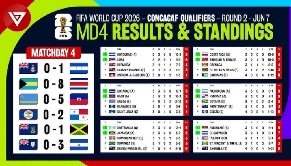 Jatah Tiket Piala Dunia Zona CONCACAF 2026: Siapa Saja Yang Lolos? Update kuota dan calon peserta lolos Amerika Utara.