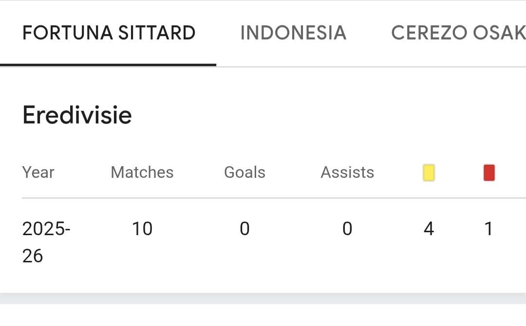 Statistik Justin Hubner Sepanjang Dia bermain di Eredevisie