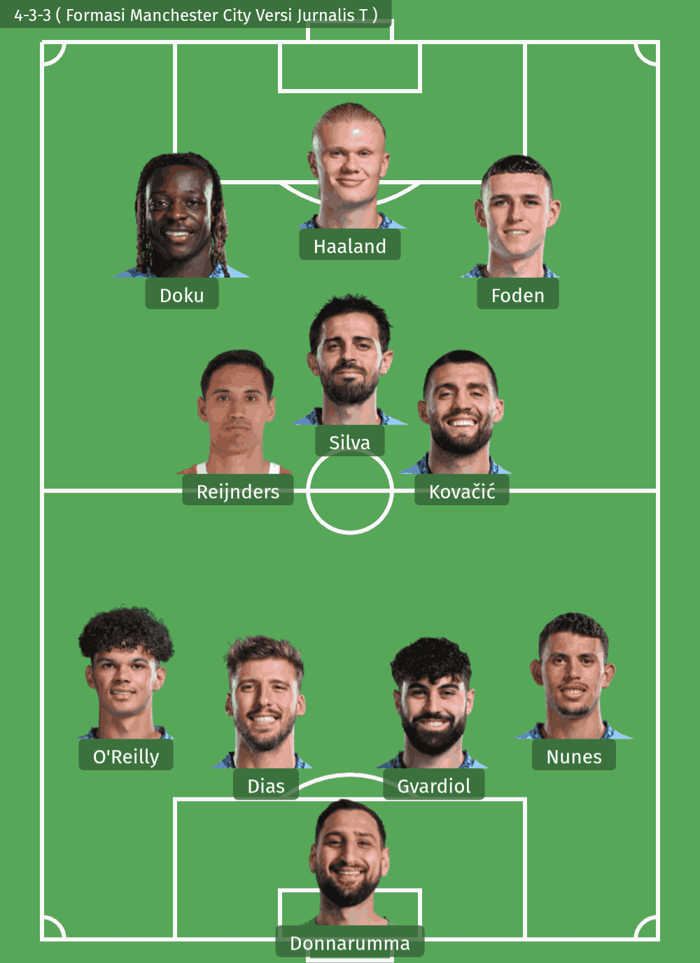 Formasi Manchester City ( 4-3-3 ) Versi Jurnalis T
